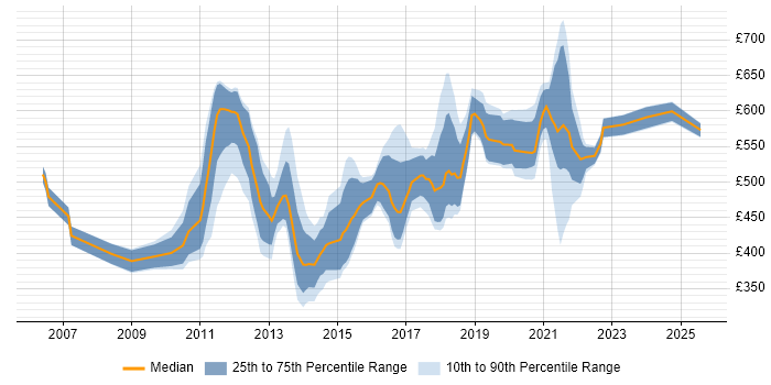 Contractor daily rate distribution trend for jobs in London citing OSGi Contractor daily rate distribution trend for jobs in London citing OSGi