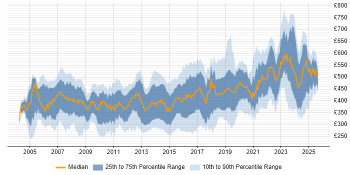 Contractor daily rate distribution trend for jobs in London citing OSPF