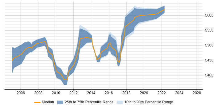 Contractor daily rate distribution trend for OSS Architect job vacancies in London