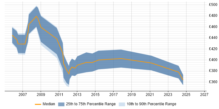 Contractor daily rate distribution trend for OSS Project Manager job vacancies in London