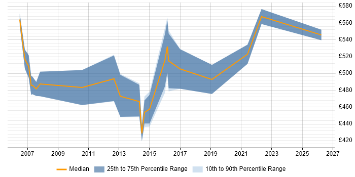 Contractor daily rate distribution trend for OSS Solutions Architect job vacancies in London