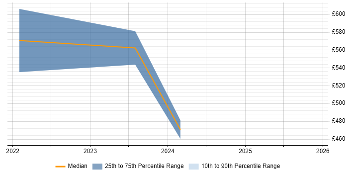 Contractor daily rate distribution trend for jobs in London citing OSWP
