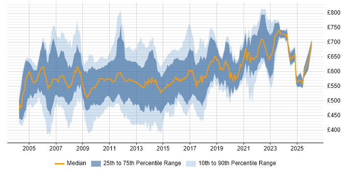 Contractor daily rate distribution trend for jobs in London citing OTC Derivatives