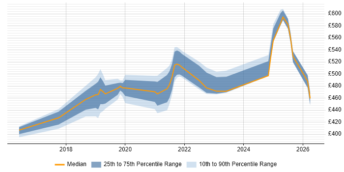 Contractor daily rate distribution trend for jobs in London citing OutSystems