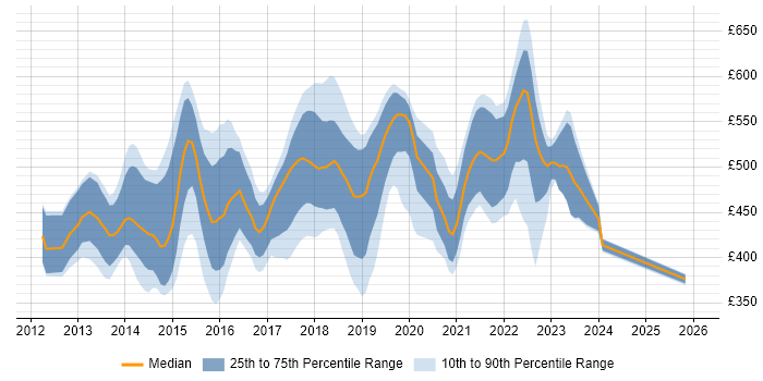 Contractor daily rate distribution trend for jobs in London citing Over-the-Top Content