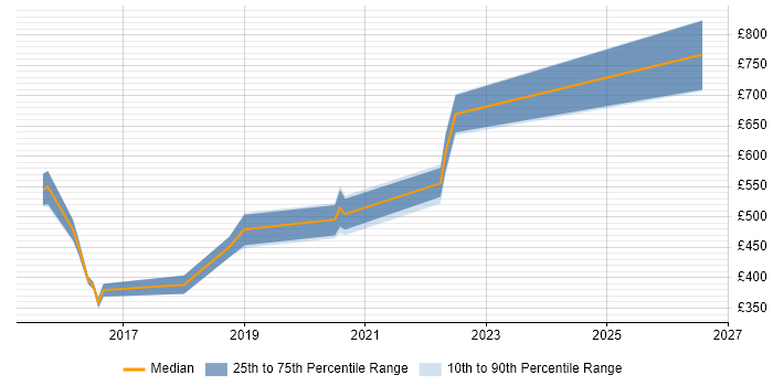 Contractor daily rate distribution trend for jobs in London citing oVirt