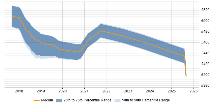 Contractor daily rate distribution trend for jobs in London citing Pa11y