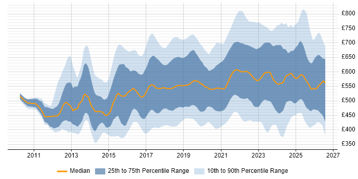 Contractor daily rate distribution trend for jobs in London citing PaaS