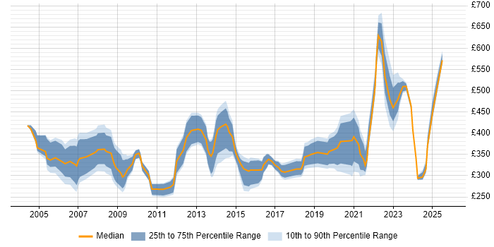 Contractor daily rate distribution trend for jobs in London citing PACS