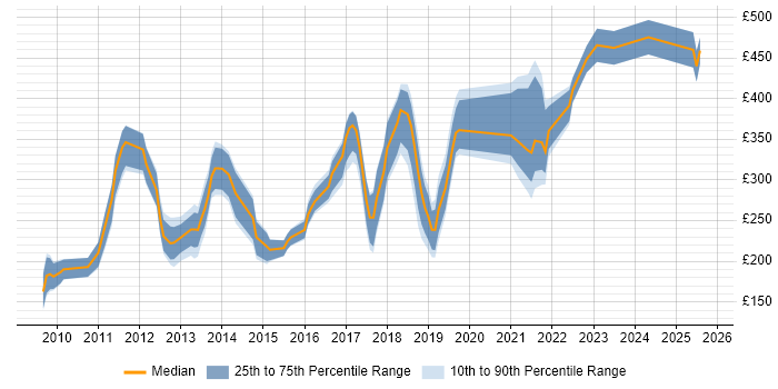 Contractor daily rate distribution trend for jobs in London citing Paid Search