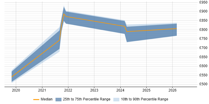 Contractor daily rate distribution trend for Palantir Consultant job vacancies in London