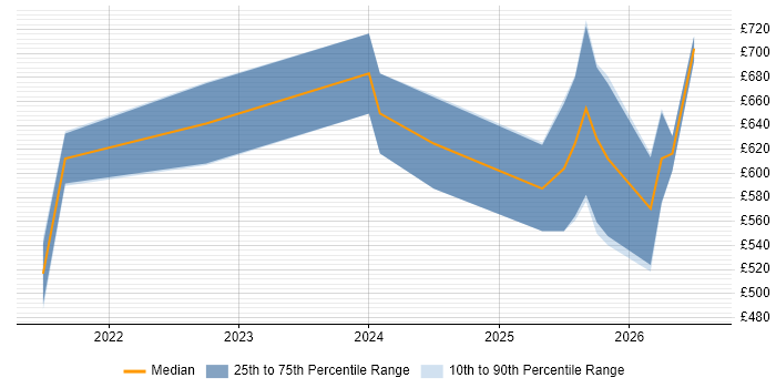 Contractor daily rate distribution trend for Palantir Engineer job vacancies in London