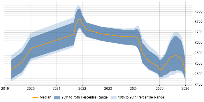 Contractor daily rate distribution trend for jobs in London citing Palantir Foundry