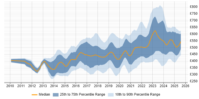 Contractor daily rate distribution trend for jobs in London citing Palo Alto Contractor daily rate distribution trend for jobs in London citing Palo Alto