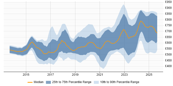 Contractor daily rate distribution trend for jobs in London citing Pandas