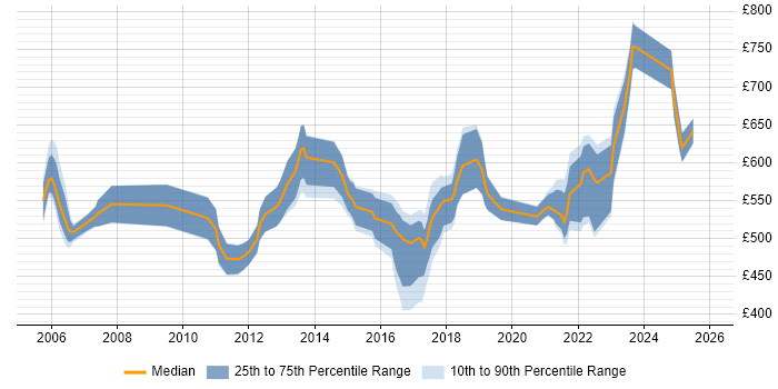 Contractor daily rate distribution trend for jobs in London citing Parallel Processing