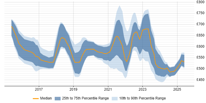 Contractor daily rate distribution trend for jobs in London citing Parquet