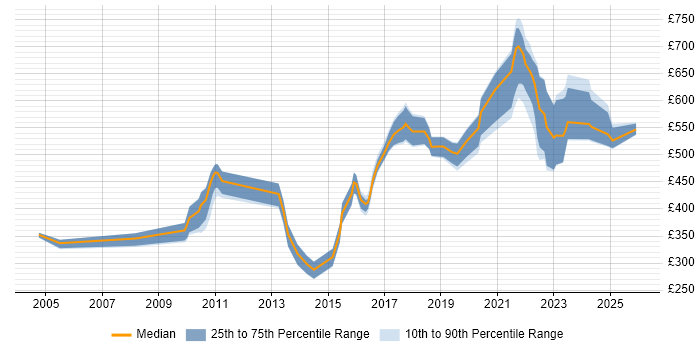Contractor daily rate distribution trend for jobs in London citing Password Management