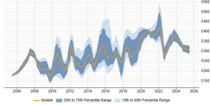 Contractor daily rate distribution trend for jobs in London citing Pay per click Contractor daily rate distribution trend for jobs in London citing Pay per click