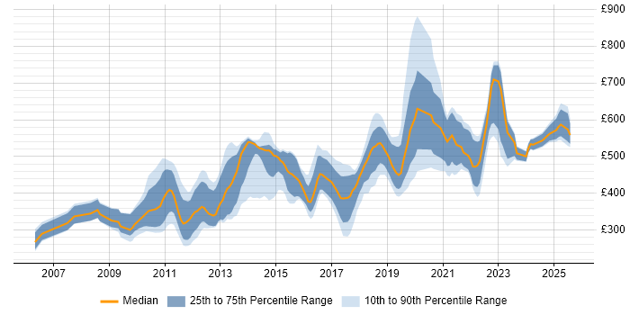 Contractor daily rate distribution trend for jobs in London citing Payment Gateway Contractor daily rate distribution trend for jobs in London citing Payment Gateway