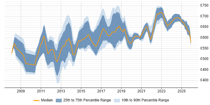 Contractor daily rate distribution trend for Payments Architect job vacancies in London