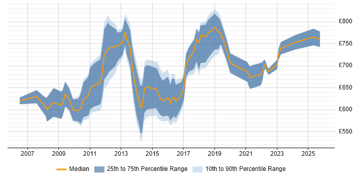 Contractor daily rate distribution trend for Payments Programme Manager job vacancies in London