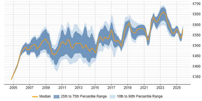 Contractor daily rate distribution trend for Payments Project Manager job vacancies in London