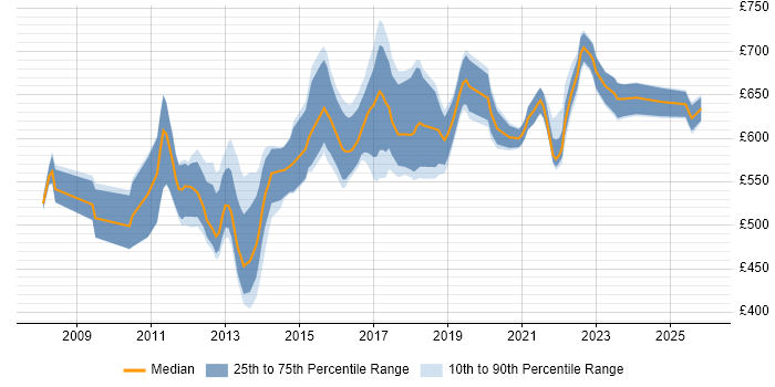 Contractor daily rate distribution trend for Payments Solutions Architect job vacancies in London