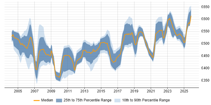 Contractor daily rate distribution trend for Payroll Consultant job vacancies in London