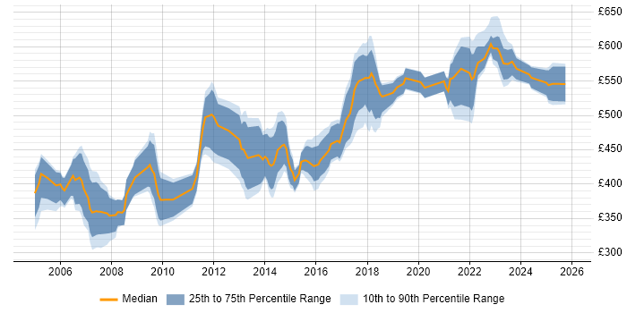 Contractor daily rate distribution trend for Payroll Manager job vacancies in London
