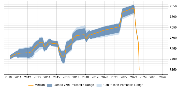 Contractor daily rate distribution trend for jobs in London citing PCI QSA