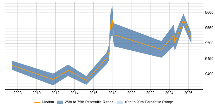 Contractor daily rate distribution trend for jobs in London citing PCIe
