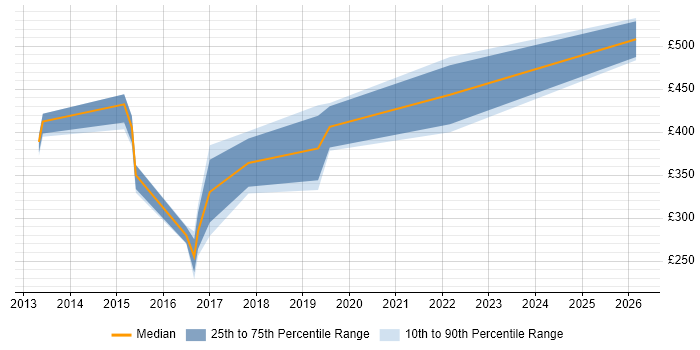 Contractor daily rate distribution trend for jobs in London citing PCoIP