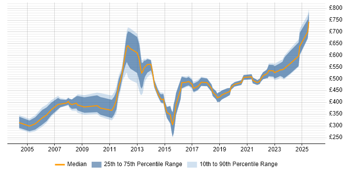 Contractor daily rate distribution trend for jobs in London citing PDM
