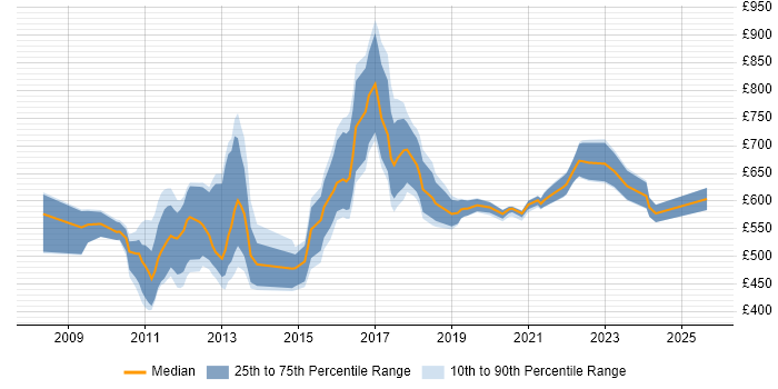 Contractor daily rate distribution trend for Pega Architect job vacancies in London Contractor daily rate distribution trend for Pega Architect job vacancies in London