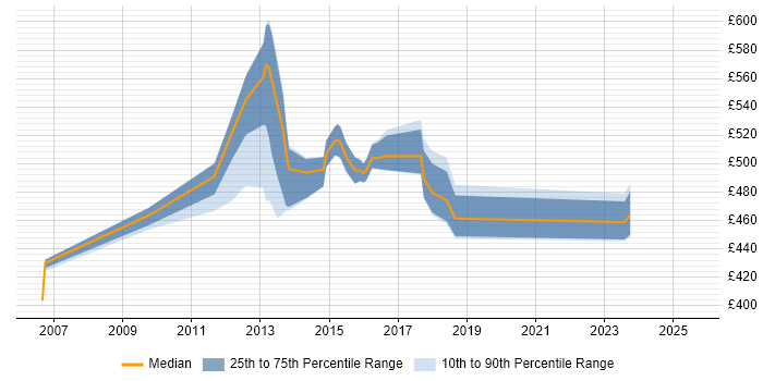 Contractor daily rate distribution trend for Pega Business Analyst job vacancies in London