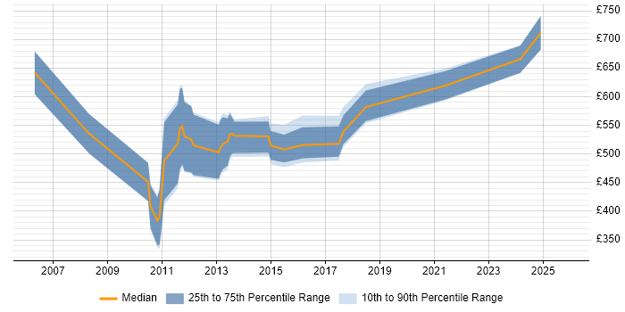 Contractor daily rate distribution trend for Pega Consultant job vacancies in London
