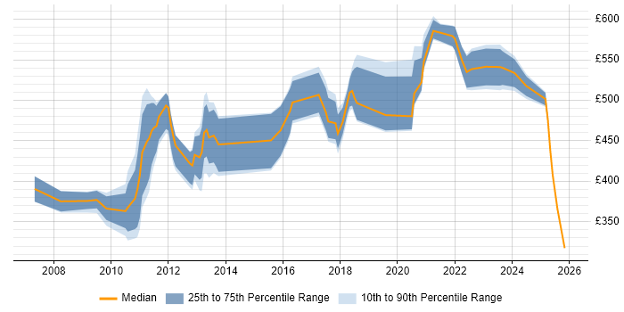 Contractor daily rate distribution trend for Pega Developer job vacancies in London