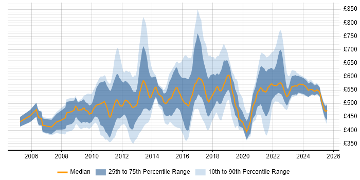 Contractor daily rate distribution trend for jobs in London citing Pega Contractor daily rate distribution trend for jobs in London citing Pega