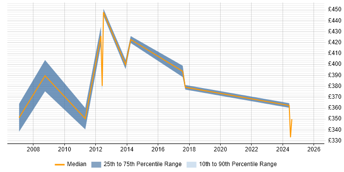 Contractor daily rate distribution trend for Pensions Administrator job vacancies in London