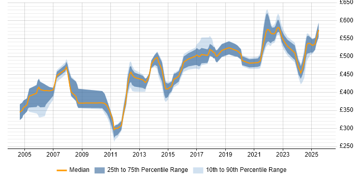 Contractor daily rate distribution trend for Pensions Analyst job vacancies in London