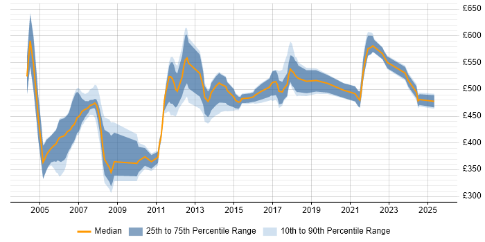 Contractor daily rate distribution trend for Pensions Business Analyst job vacancies in London