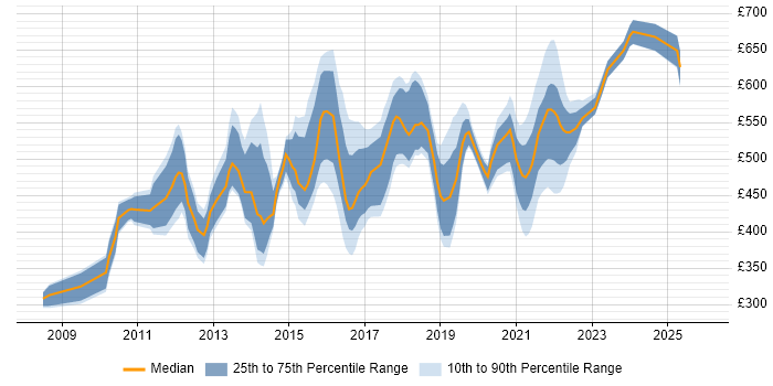 Contractor daily rate distribution trend for jobs in London citing Pentaho