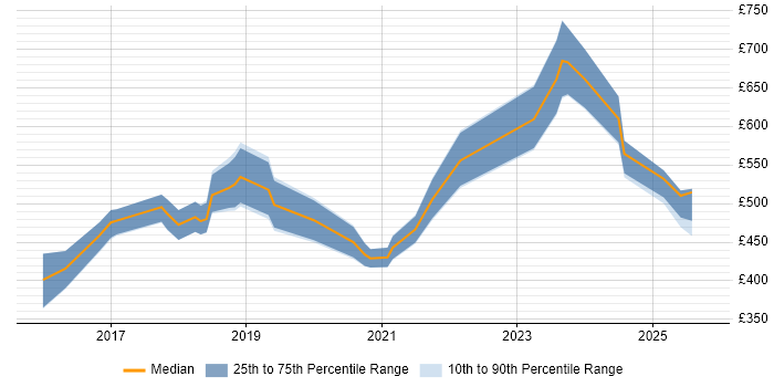 Contractor daily rate distribution trend for jobs in London citing People Analytics Contractor daily rate distribution trend for jobs in London citing People Analytics