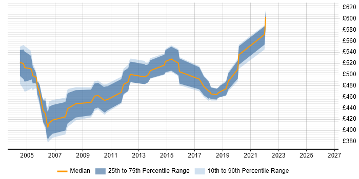 Contractor daily rate distribution trend for PeopleSoft Developer job vacancies in London