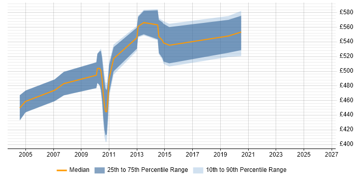 Contractor daily rate distribution trend for PeopleSoft Financials Consultant job vacancies in London