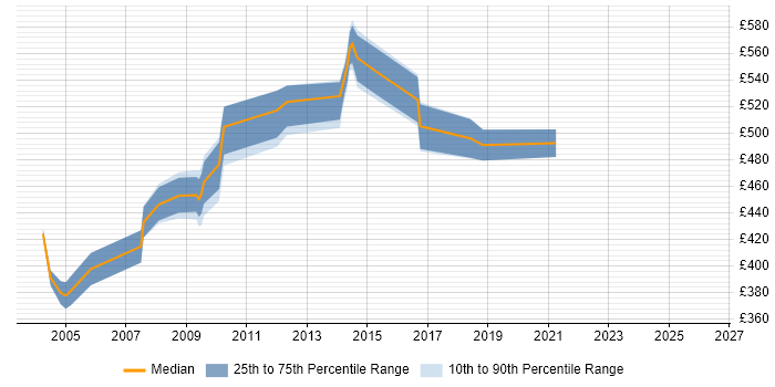 Contractor daily rate distribution trend for PeopleSoft Functional Analyst job vacancies in London