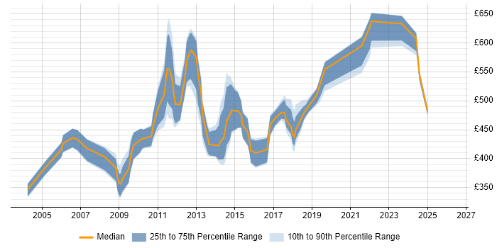 Contractor daily rate distribution trend for jobs in London citing PeopleSoft HCM