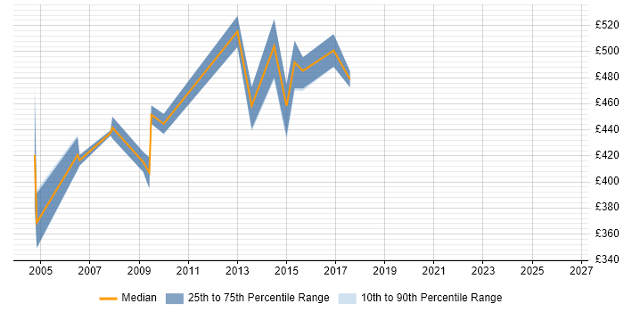 Contractor daily rate distribution trend for PeopleSoft Technical Consultant job vacancies in London