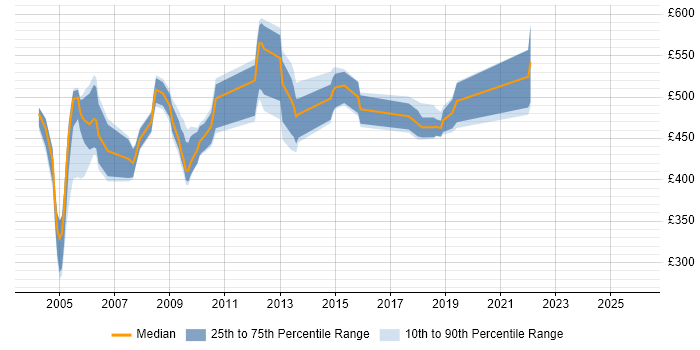 Contractor daily rate distribution trend for jobs in London citing PeopleTools